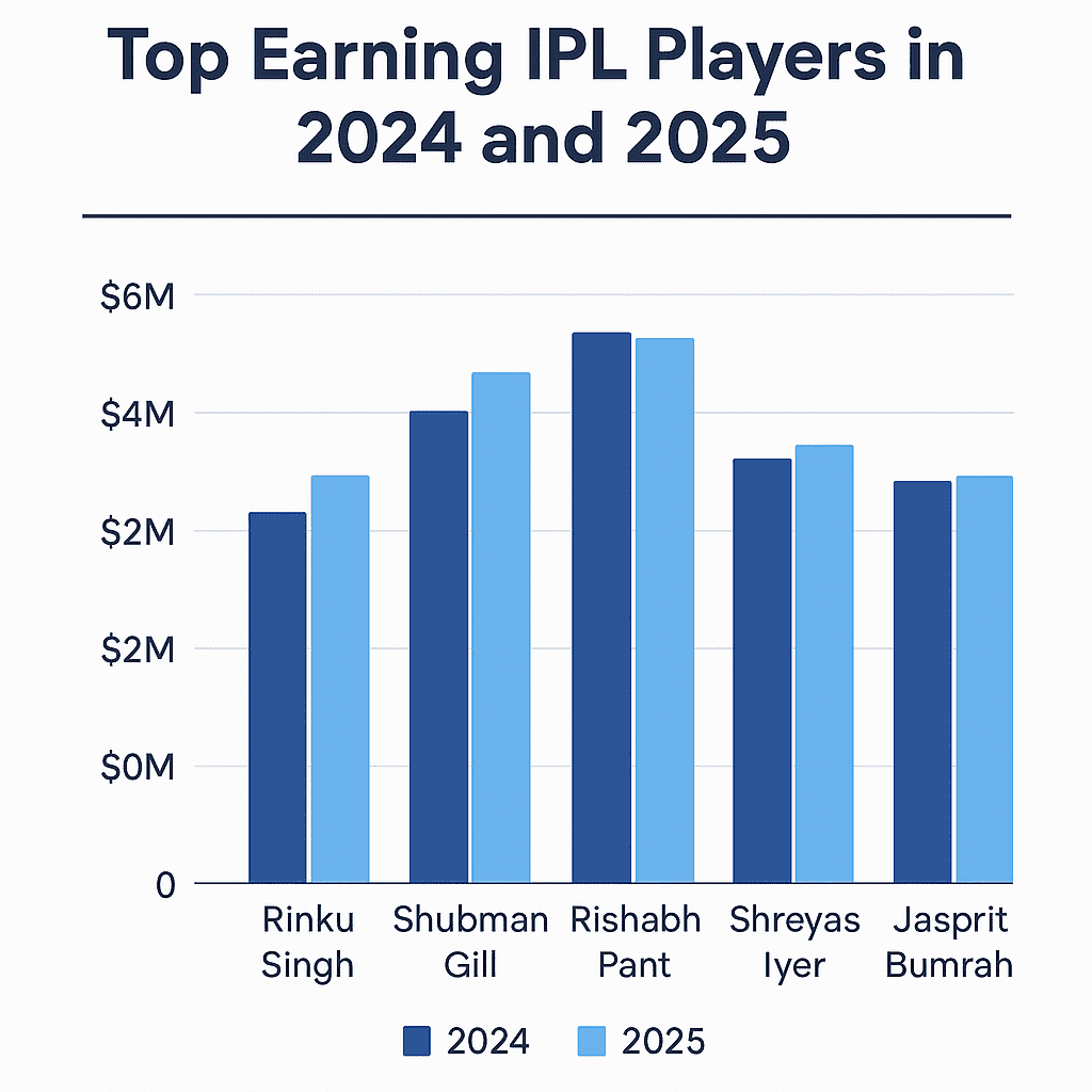 op IPL player salaries in 2024 and 2025 showcasing financial growth for Indian cricketers.